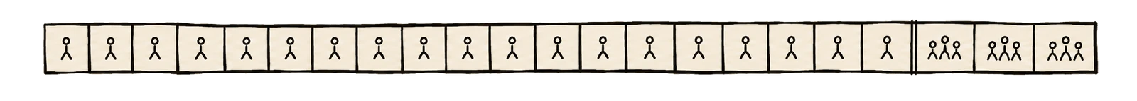 Une longue bande horizontale découpée en cases. Une vingtaine de cases contiennent une seule silhouette. Après un double trait, trois cases seulement contiennent un groupe de trois silhouettes.