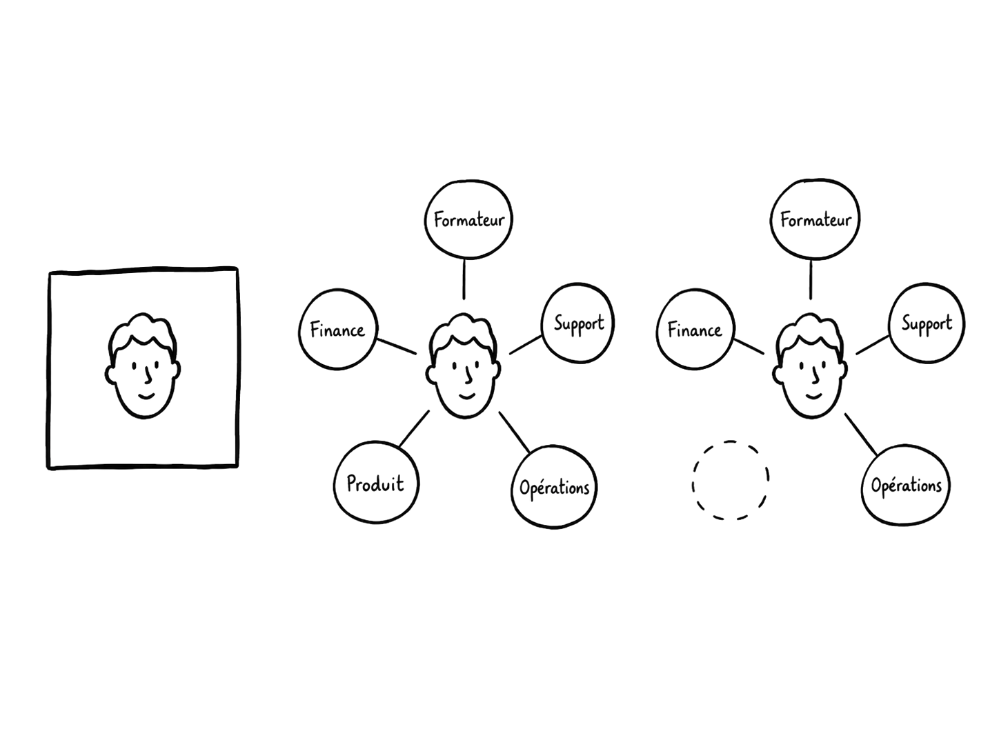 Trois états. À gauche, un visage enfermé dans une case carrée. Au centre, le même visage libéré, relié par cinq traits à cinq pastilles nommées Finance, Formateur, Support, Produit, Opérations. À droite, la même constellation mais la pastille Produit n’est plus qu’un cercle en pointillés : le visage n’a pas bougé.